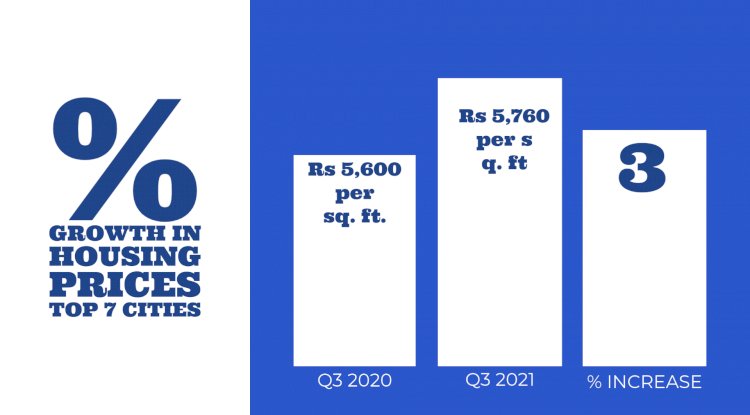 % Rise in Q3 2021 property prices in India's Top 7 cities 